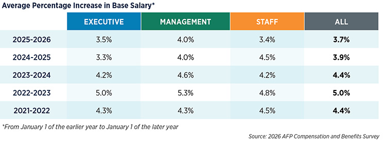 Average Percentage Increase in Base Salary