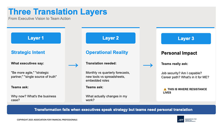 3 Translation Layers