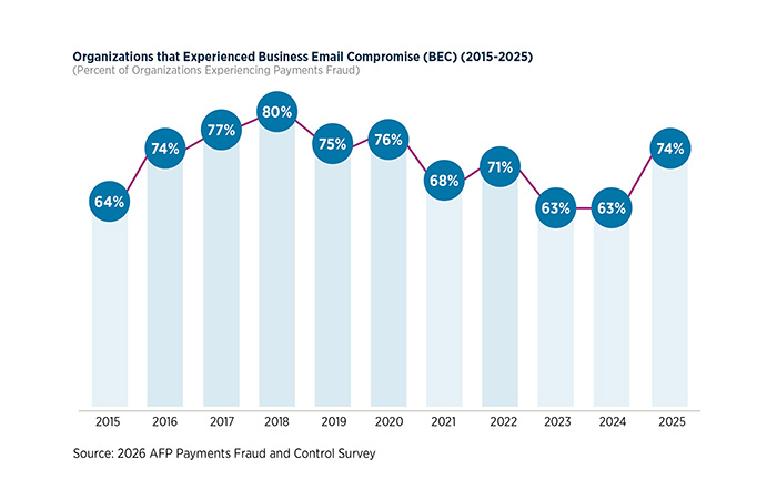 Organizations that experienced BEC compromise (2015-2025)