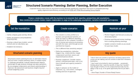 AFP Structured Scenario Planning Infographic