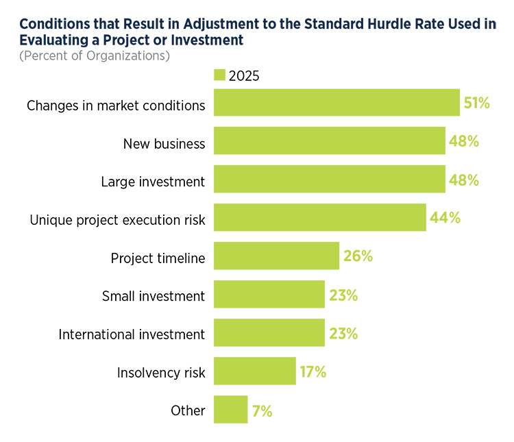 Bar graph that shows conditions that result in adjustment to the standard hurdle rate