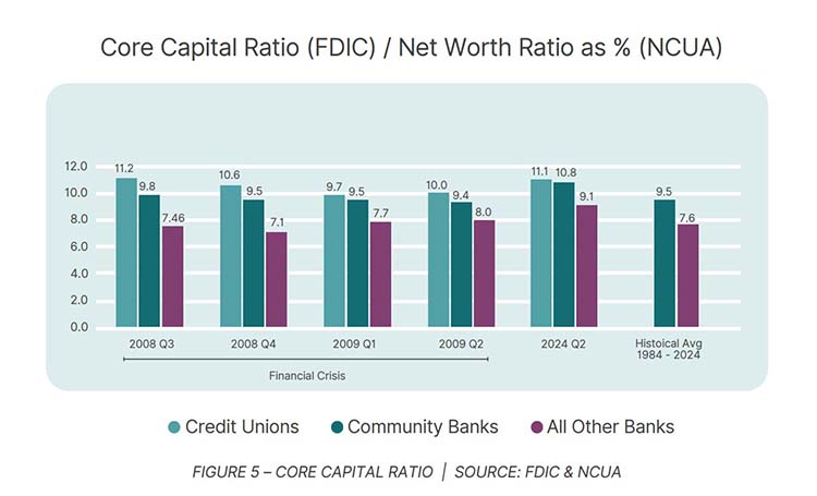 Core Capital Ratio