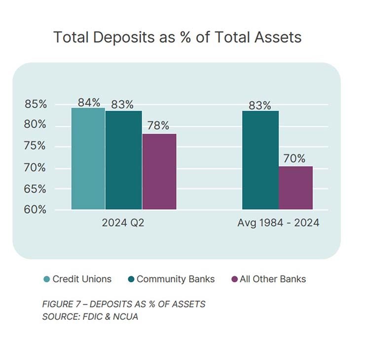 Deposits As Percentage of Assets