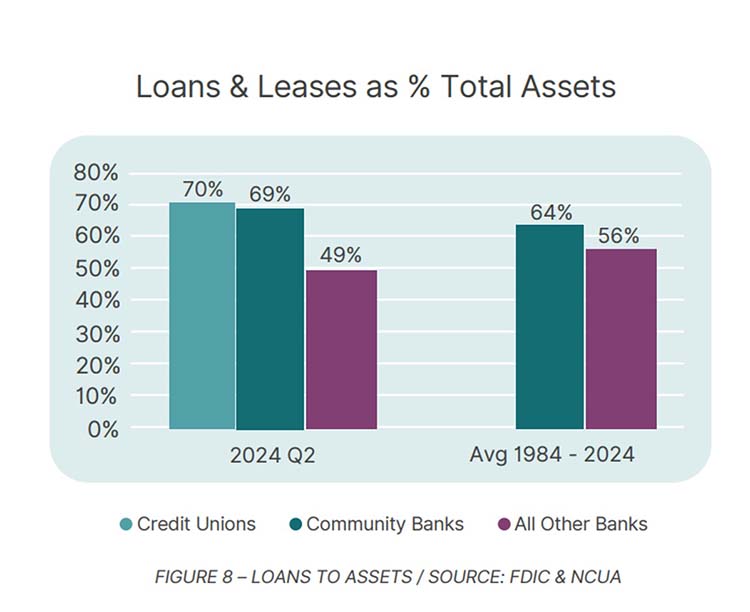 Loan to Assets