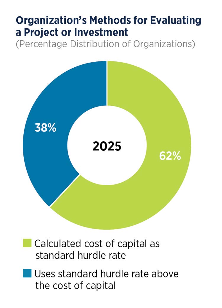 Pie chart showing organization's methods for evaluating a project or investment