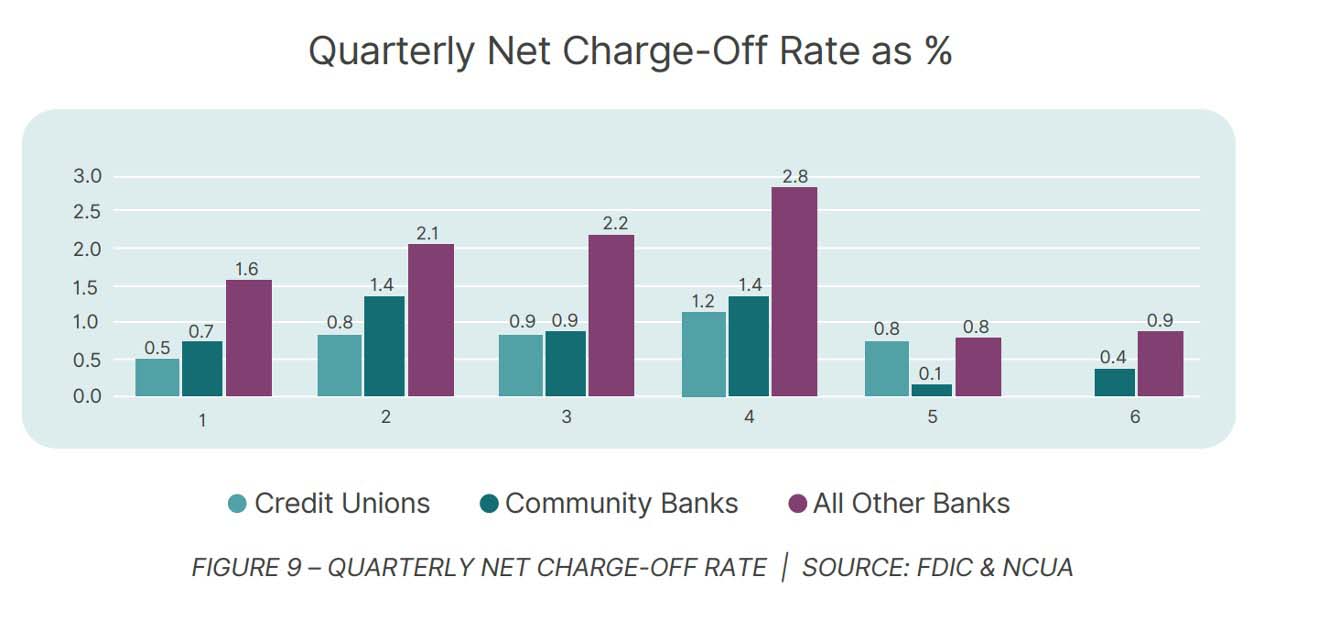 Quarterly Net Charge Off Rate