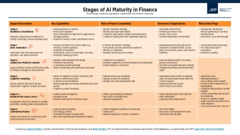 Preview of Stages of AI Maturity in Finance infographic