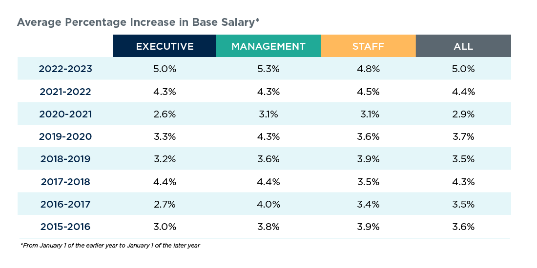 Average increase in base salary Average increase in base salary