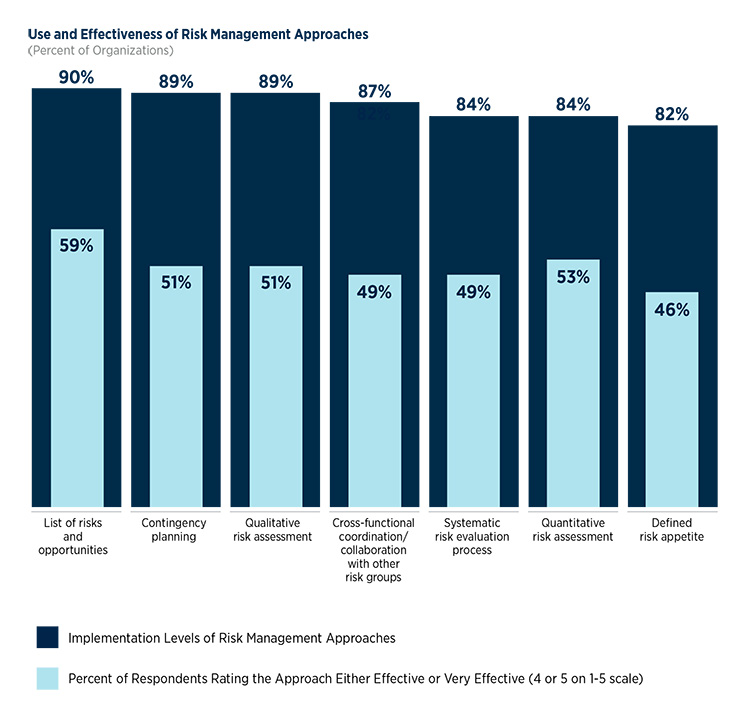 Use and Effectiveness of Risk Management Approaches