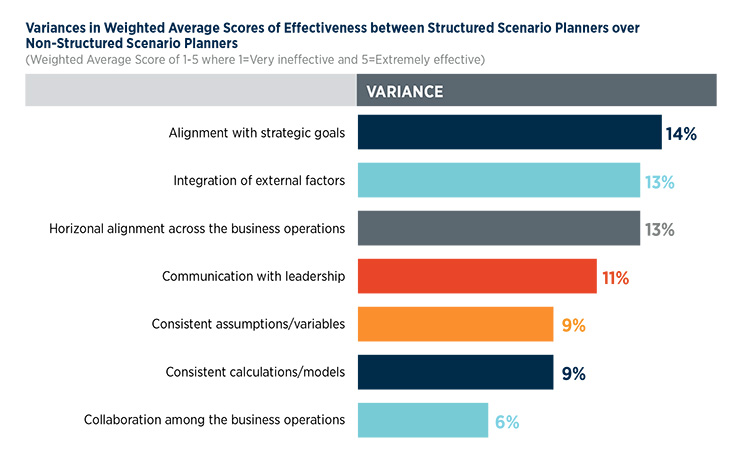 Variances in Weighted Average Scores of Effectiveness