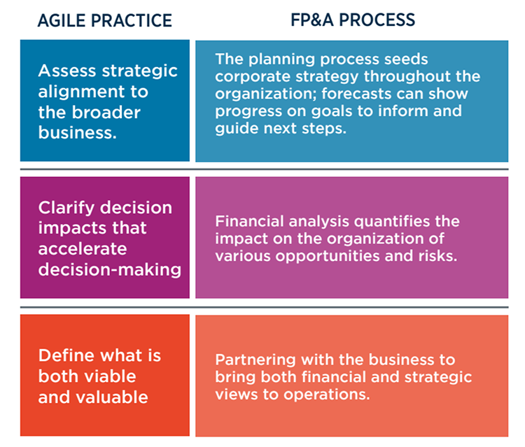 Agile Practices Agile Practices