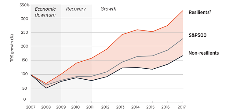Resilient vs non-resilient companies Resilient vs non-resilient companies
