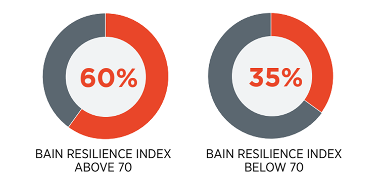 Bain Resilience Index Bain Resilience Index