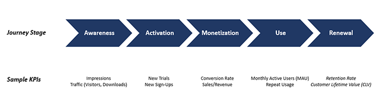 Customer Journey Funnel Customer Journey Funnel