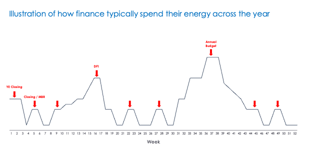 How Finance Spends Energy How Finance Spends Energy