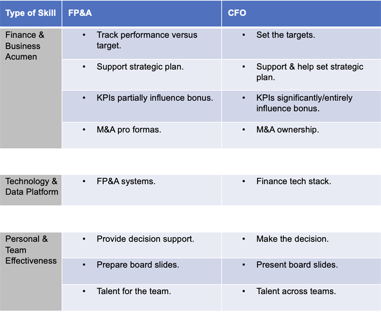 FP&A and CFO Skills FP&A and CFO Skills