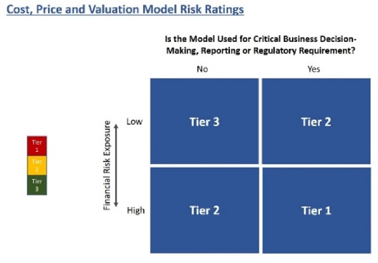 Defining a Financial Model