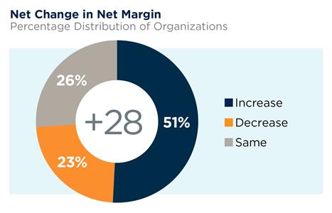 RSCH-22_FPA-BenchmarkingSurvey-NetChangeInNetMargin-BlueBackgd-1 RSCH-22_FPA-BenchmarkingSurvey-NetChangeInNetMargin-BlueBackgd-1