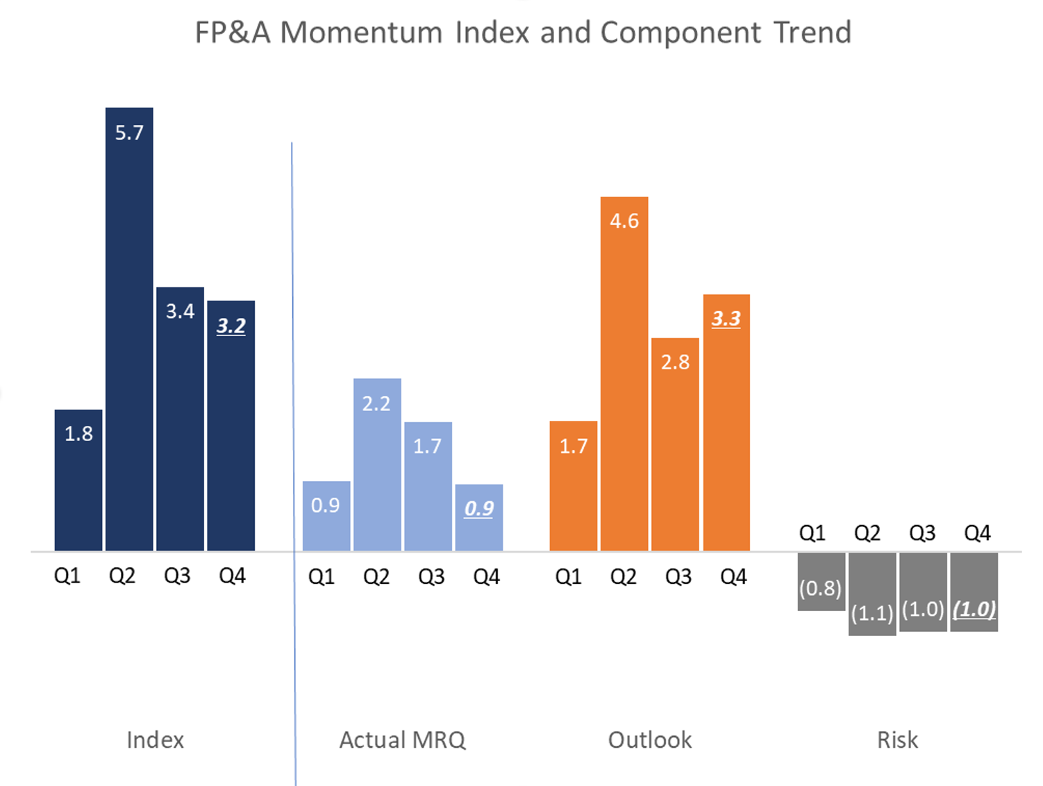 FPA Momentum Q4.1