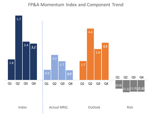 FPA Momentum Q4.1 FPA Momentum Q4.1
