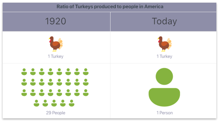 Turkey-Ratio Ratio of turkeys to Americans